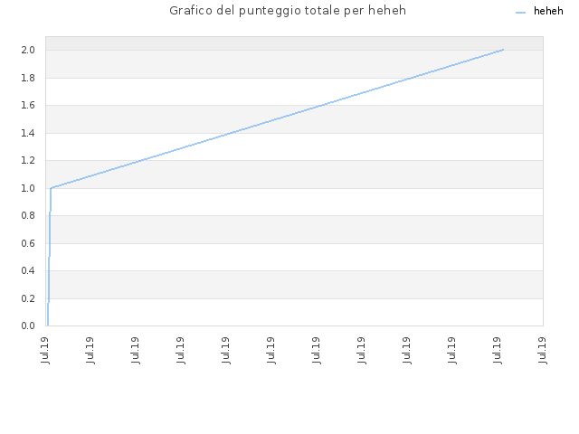 Grafico del punteggio totale per heheh