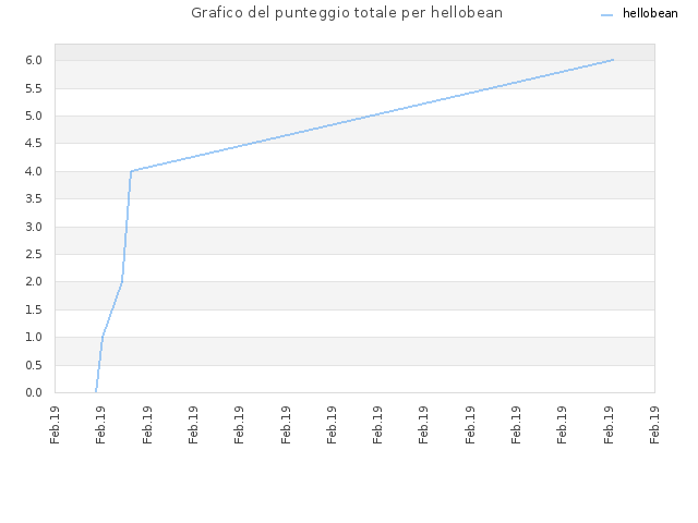 Grafico del punteggio totale per hellobean