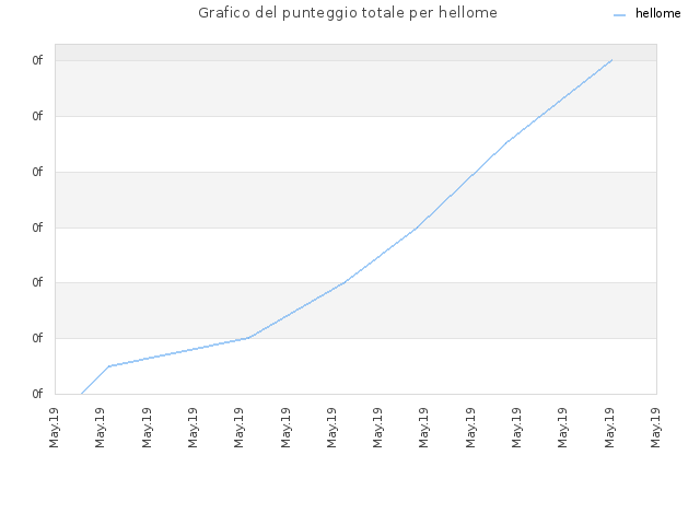Grafico del punteggio totale per hellome
