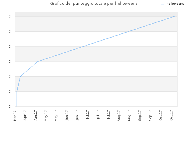 Grafico del punteggio totale per helloweens