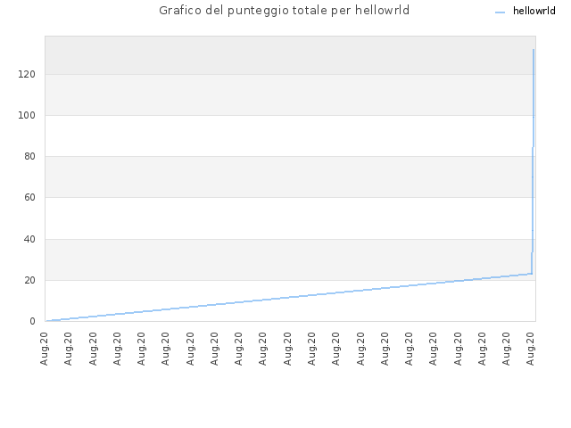 Grafico del punteggio totale per hellowrld