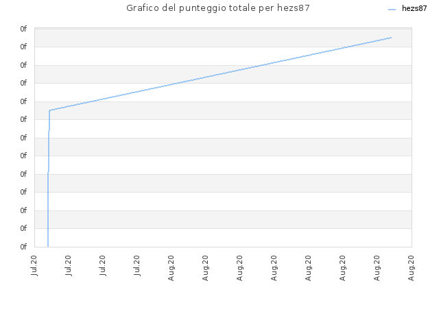 Grafico del punteggio totale per hezs87