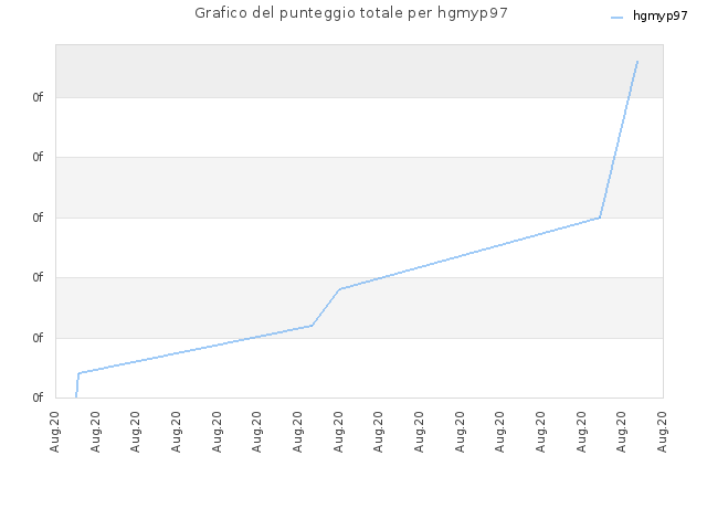 Grafico del punteggio totale per hgmyp97