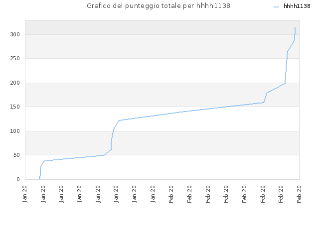 Grafico del punteggio totale per hhhh1138