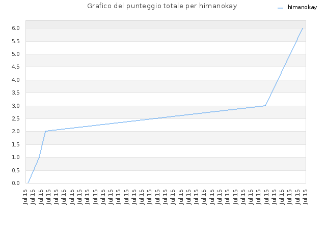 Grafico del punteggio totale per himanokay