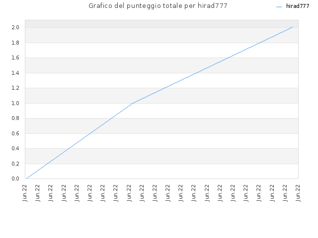 Grafico del punteggio totale per hirad777