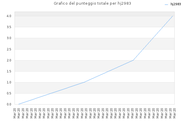 Grafico del punteggio totale per hj2983