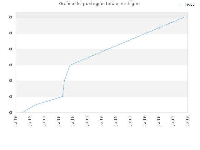 Grafico del punteggio totale per hjgbu