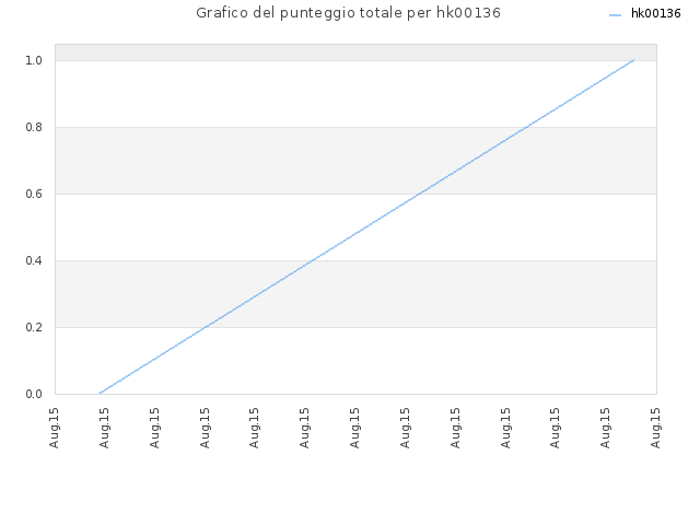 Grafico del punteggio totale per hk00136
