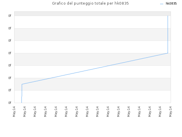 Grafico del punteggio totale per hk0835