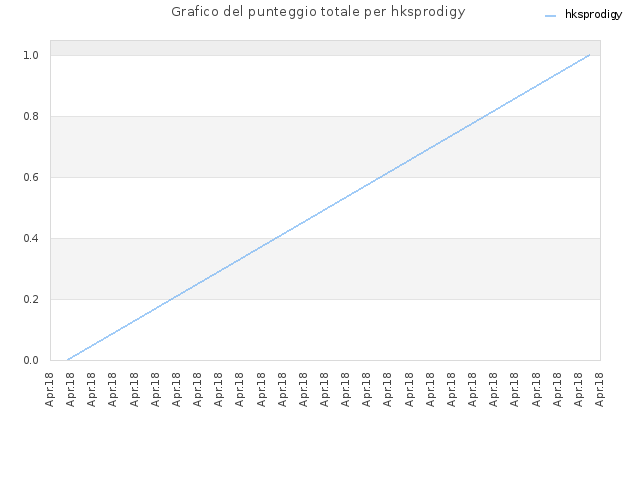 Grafico del punteggio totale per hksprodigy