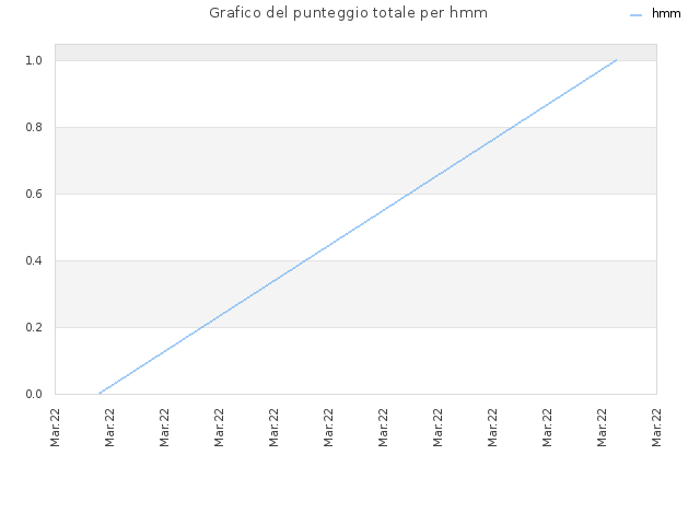 Grafico del punteggio totale per hmm