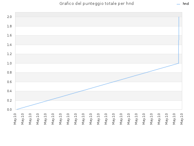 Grafico del punteggio totale per hnd