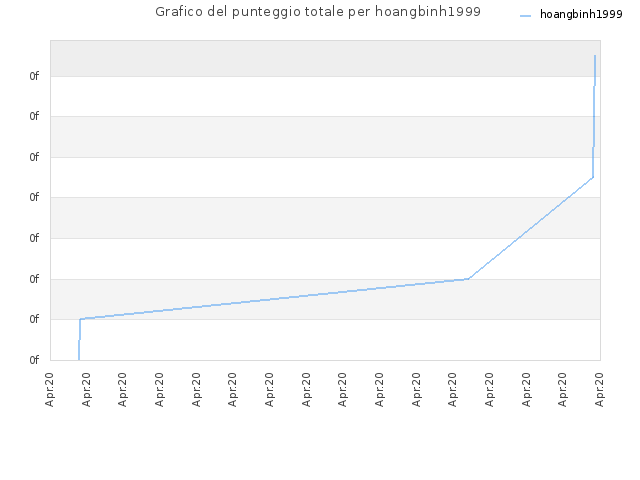 Grafico del punteggio totale per hoangbinh1999
