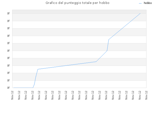 Grafico del punteggio totale per hobbo
