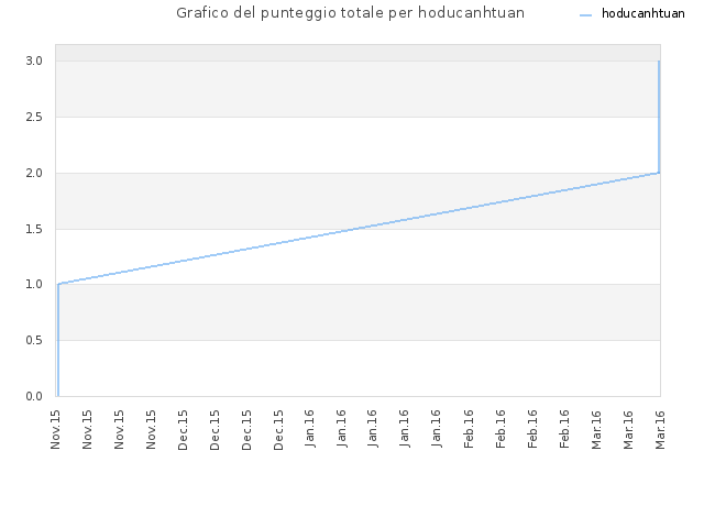 Grafico del punteggio totale per hoducanhtuan