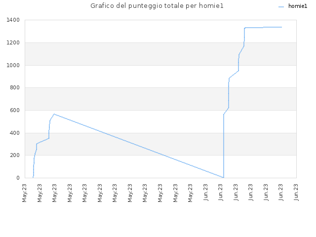 Grafico del punteggio totale per homie1