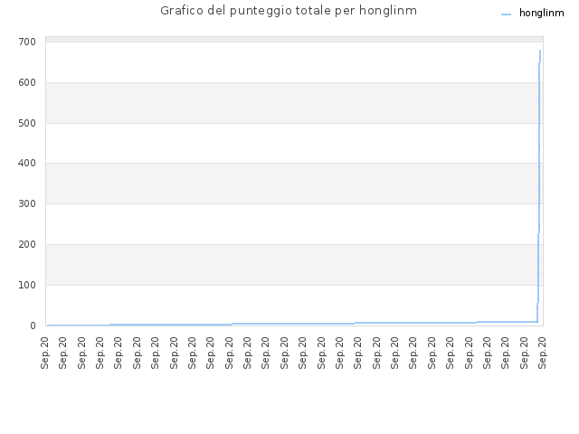 Grafico del punteggio totale per honglinm
