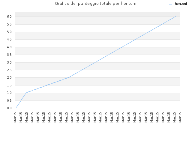 Grafico del punteggio totale per hontoni