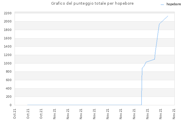 Grafico del punteggio totale per hopebore