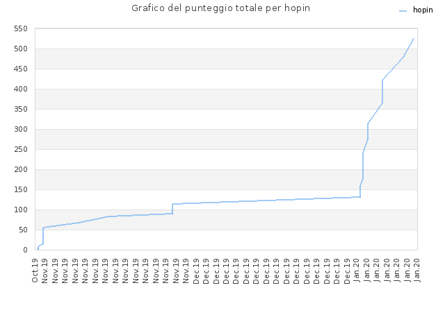 Grafico del punteggio totale per hopin