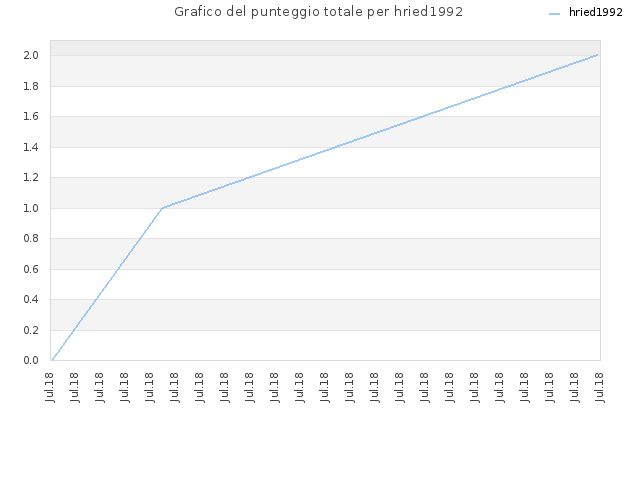 Grafico del punteggio totale per hried1992