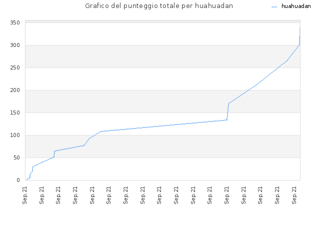 Grafico del punteggio totale per huahuadan
