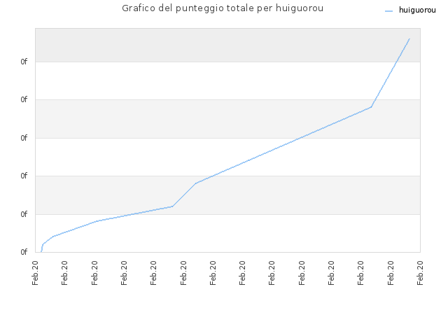 Grafico del punteggio totale per huiguorou