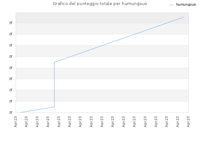 Grafico del punteggio totale per humungous