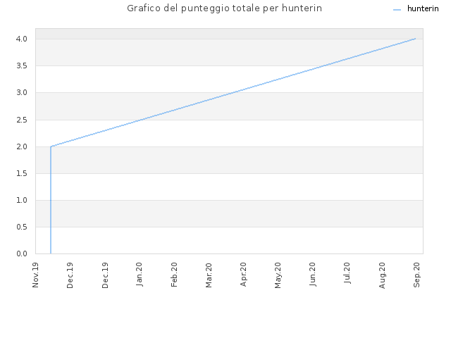 Grafico del punteggio totale per hunterin