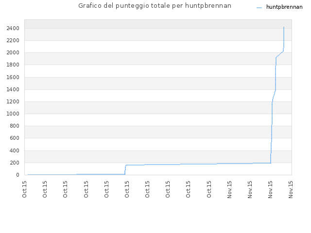 Grafico del punteggio totale per huntpbrennan
