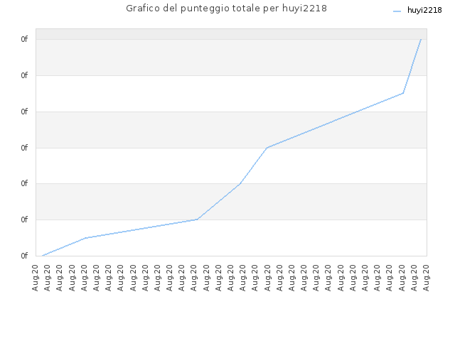 Grafico del punteggio totale per huyi2218