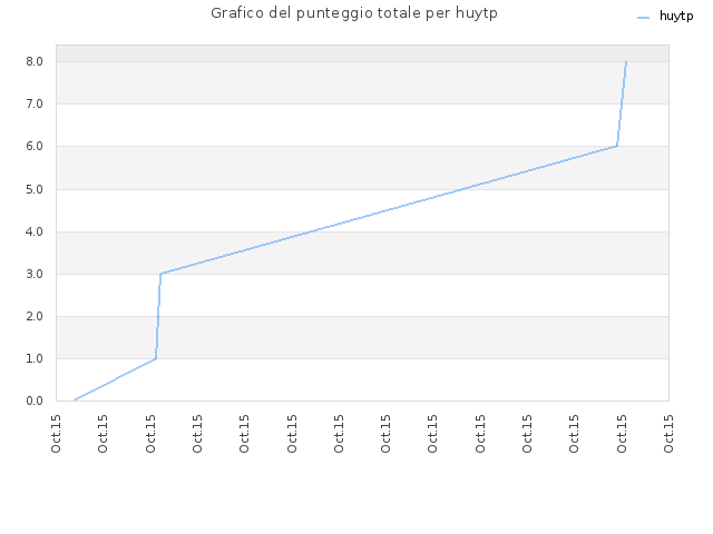 Grafico del punteggio totale per huytp