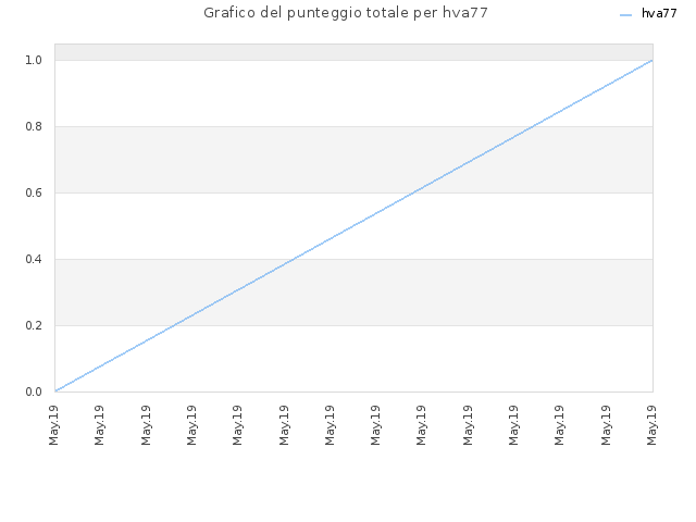 Grafico del punteggio totale per hva77