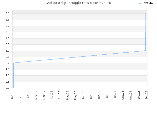 Grafico del punteggio totale per hvauto