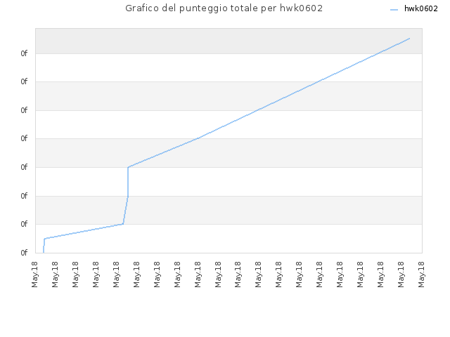 Grafico del punteggio totale per hwk0602