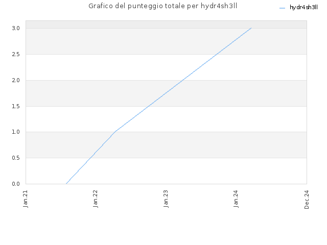 Grafico del punteggio totale per hydr4sh3ll