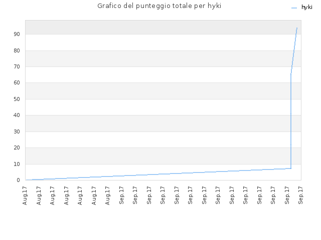 Grafico del punteggio totale per hyki