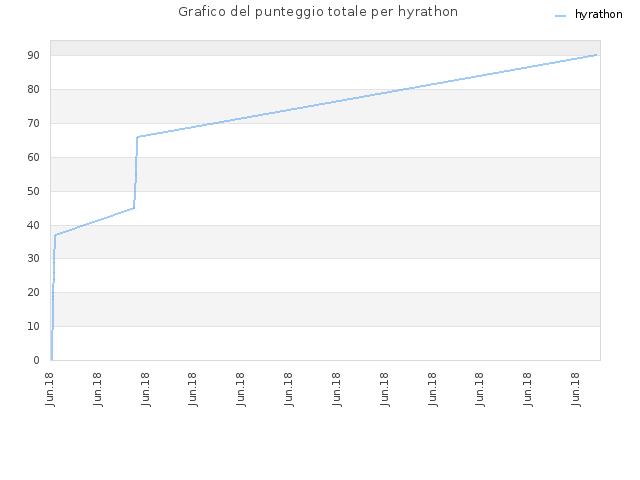 Grafico del punteggio totale per hyrathon