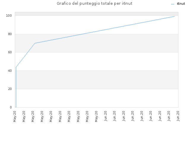 Grafico del punteggio totale per i6nut