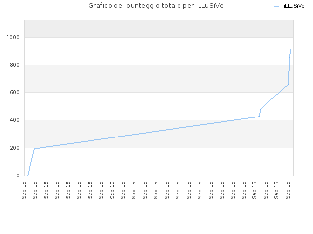 Grafico del punteggio totale per iLLuSiVe