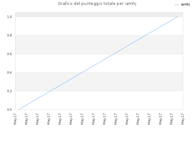 Grafico del punteggio totale per iamhj