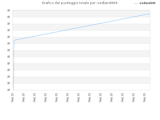 Grafico del punteggio totale per icedland666