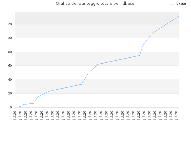 Grafico del punteggio totale per idkase