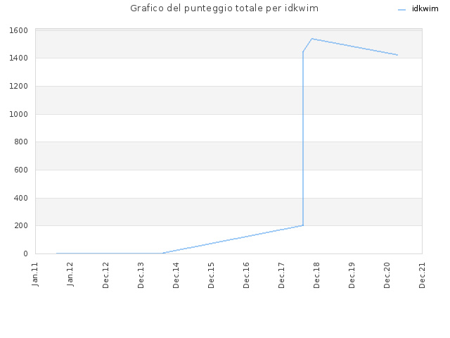 Grafico del punteggio totale per idkwim