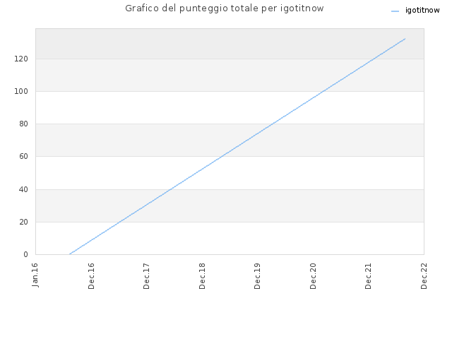 Grafico del punteggio totale per igotitnow