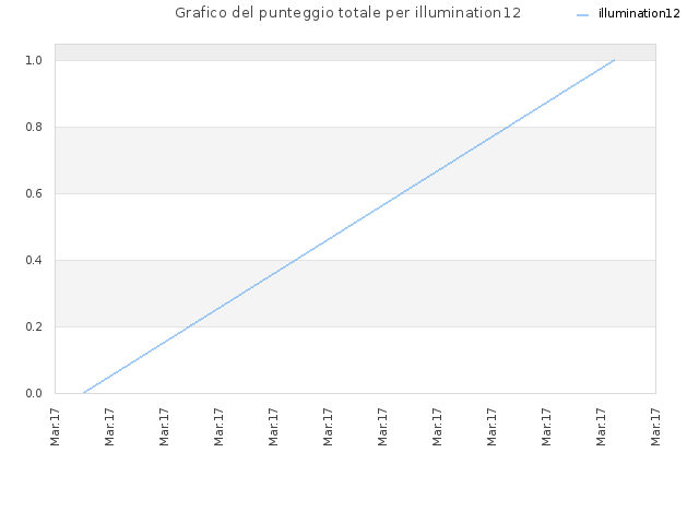 Grafico del punteggio totale per illumination12