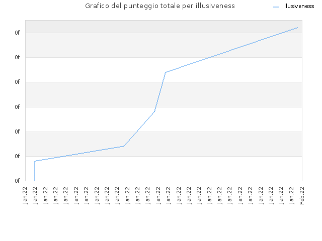 Grafico del punteggio totale per illusiveness