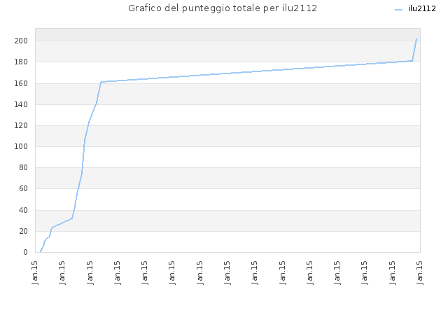 Grafico del punteggio totale per ilu2112