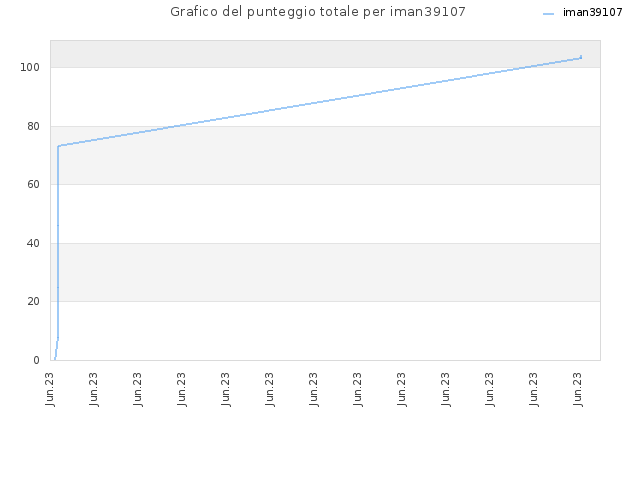 Grafico del punteggio totale per iman39107